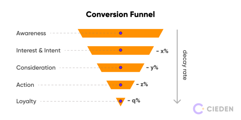 Conversion funnel analysis