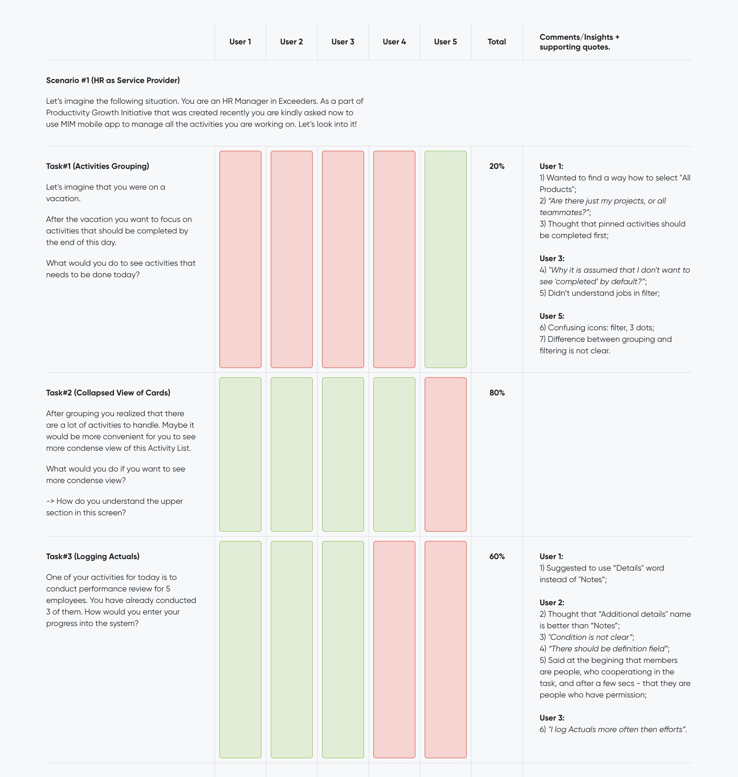 UX/UI Design for task management system: User Testing