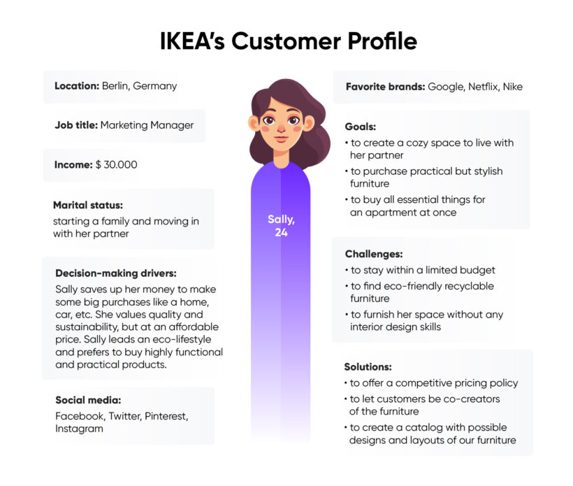 IKEA's Customer Profile example