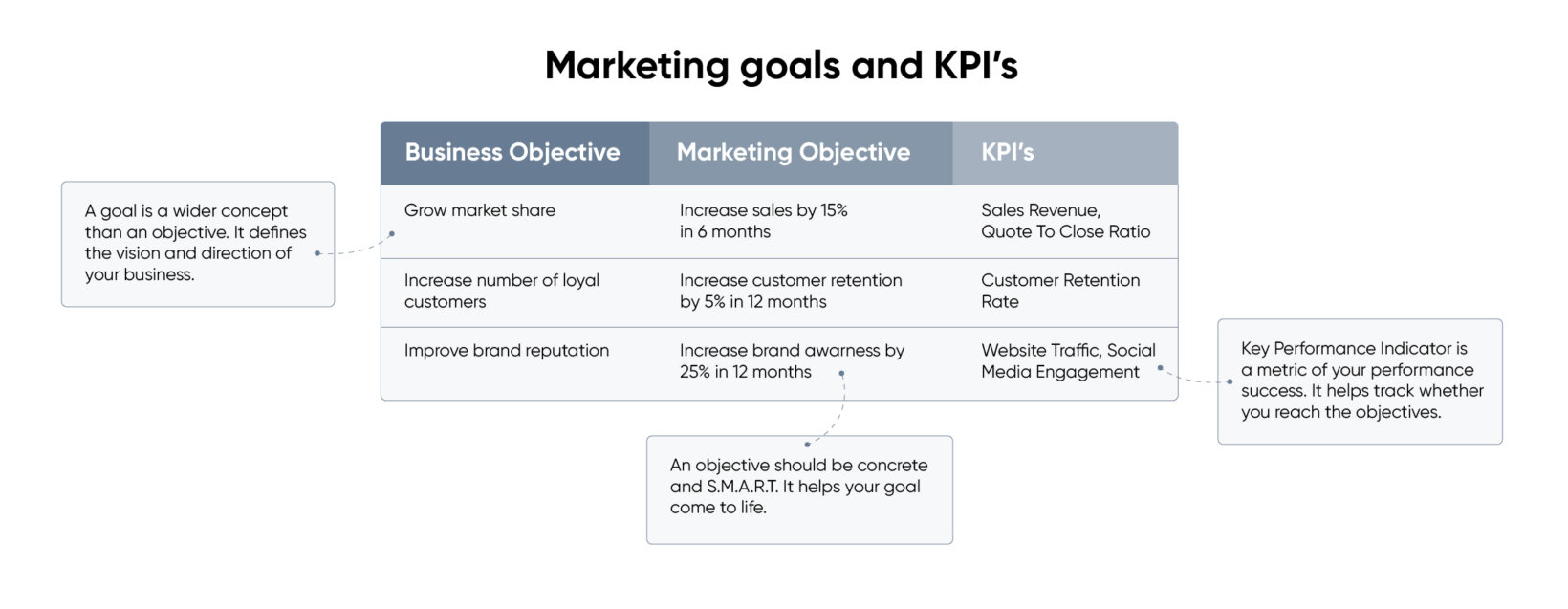 Marketing goals and KPI's