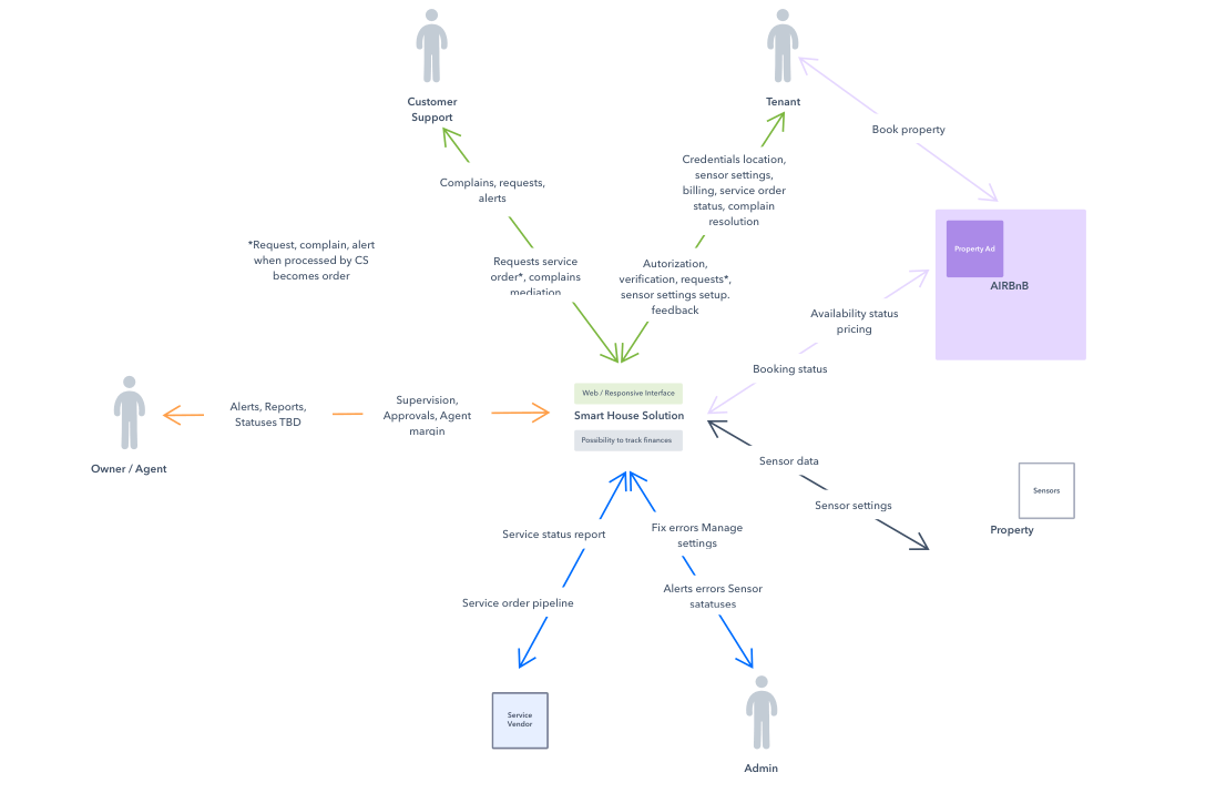 UX/UI Design for smart home monitoring system: Customer Journey Map & User Stories